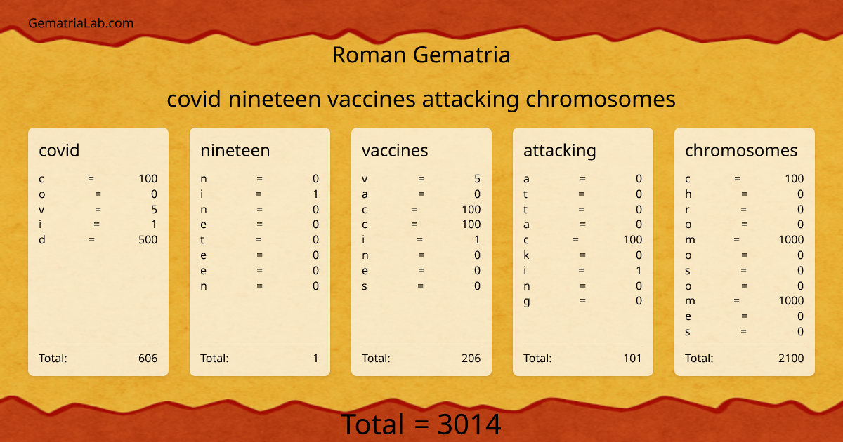 covid nineteen vaccines attacking chromosomes in roman Gematria